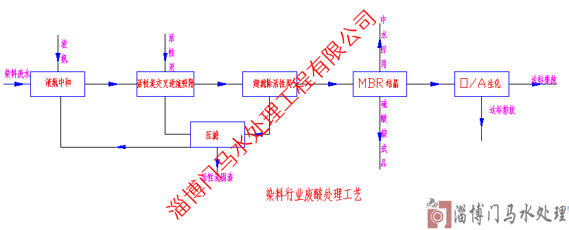 工業(yè)廢水處理案列