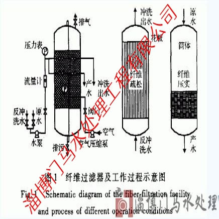 纖維過濾器